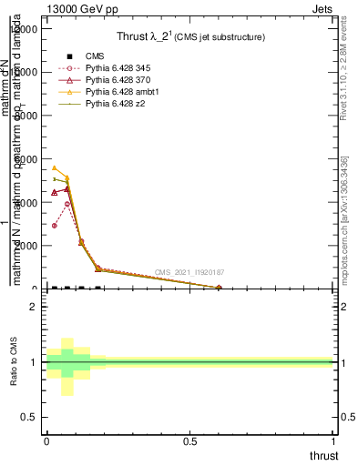 Plot of j.thrust in 13000 GeV pp collisions