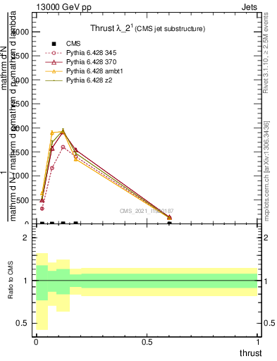 Plot of j.thrust in 13000 GeV pp collisions