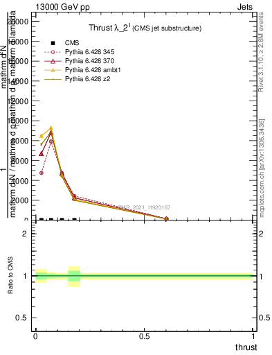 Plot of j.thrust in 13000 GeV pp collisions