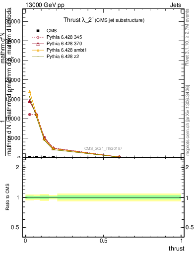 Plot of j.thrust in 13000 GeV pp collisions