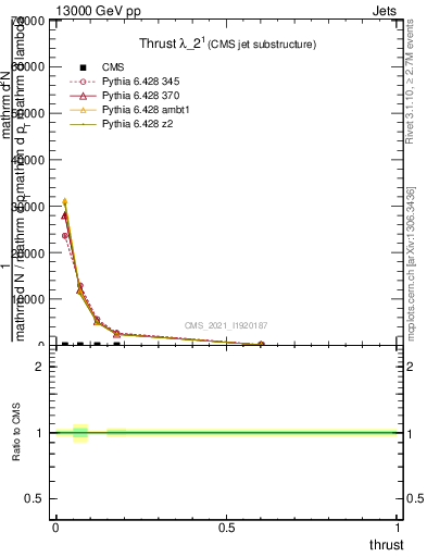 Plot of j.thrust in 13000 GeV pp collisions