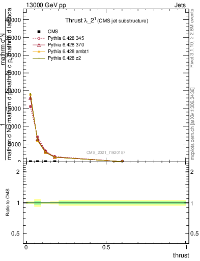 Plot of j.thrust in 13000 GeV pp collisions