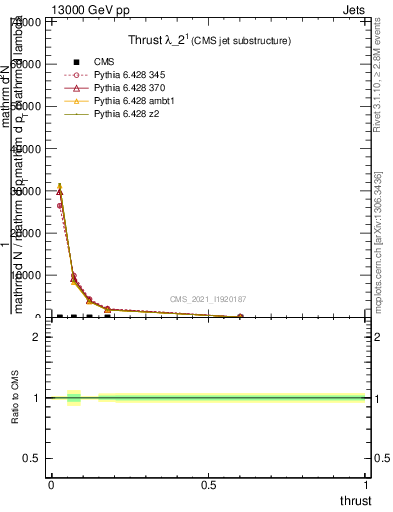 Plot of j.thrust in 13000 GeV pp collisions