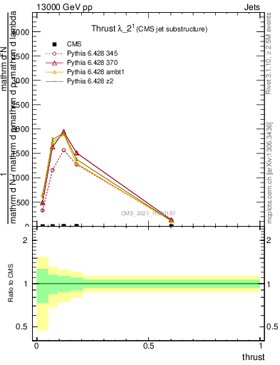 Plot of j.thrust in 13000 GeV pp collisions