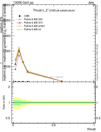 Plot of j.thrust in 13000 GeV pp collisions