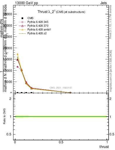 Plot of j.thrust in 13000 GeV pp collisions