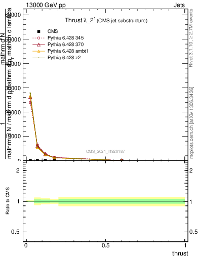 Plot of j.thrust in 13000 GeV pp collisions