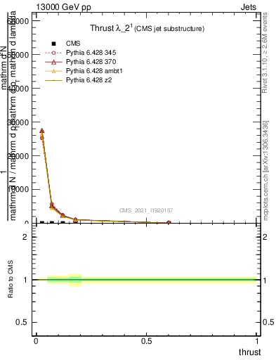 Plot of j.thrust in 13000 GeV pp collisions