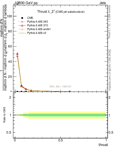 Plot of j.thrust in 13000 GeV pp collisions