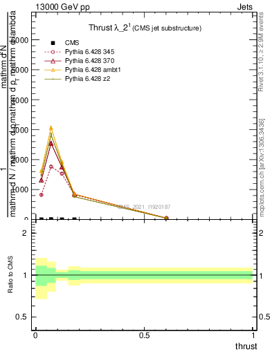 Plot of j.thrust in 13000 GeV pp collisions