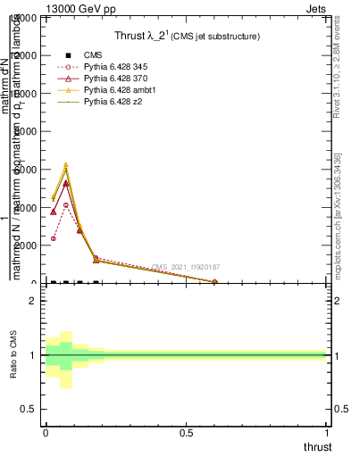 Plot of j.thrust in 13000 GeV pp collisions