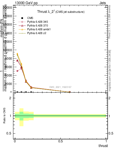 Plot of j.thrust in 13000 GeV pp collisions