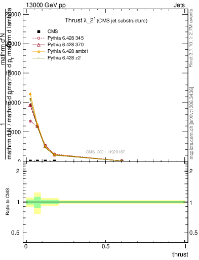 Plot of j.thrust in 13000 GeV pp collisions