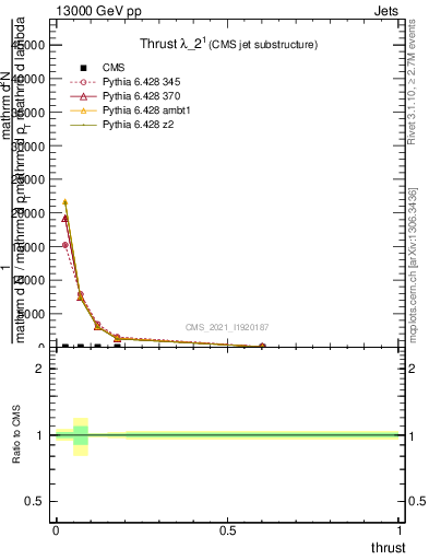 Plot of j.thrust in 13000 GeV pp collisions