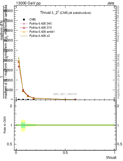 Plot of j.thrust in 13000 GeV pp collisions