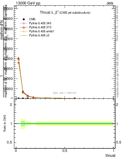 Plot of j.thrust in 13000 GeV pp collisions