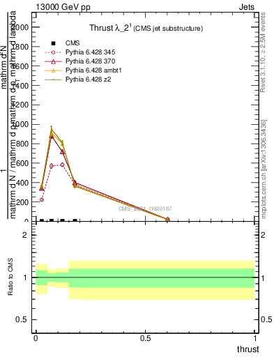 Plot of j.thrust in 13000 GeV pp collisions