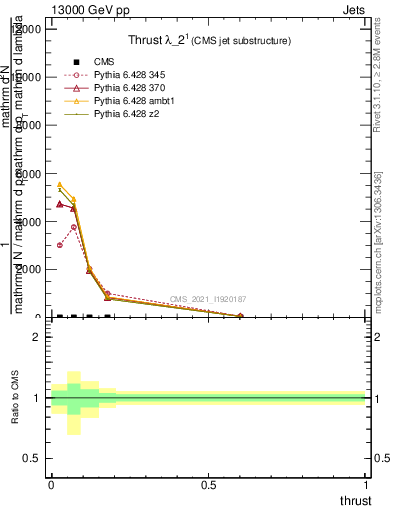 Plot of j.thrust in 13000 GeV pp collisions