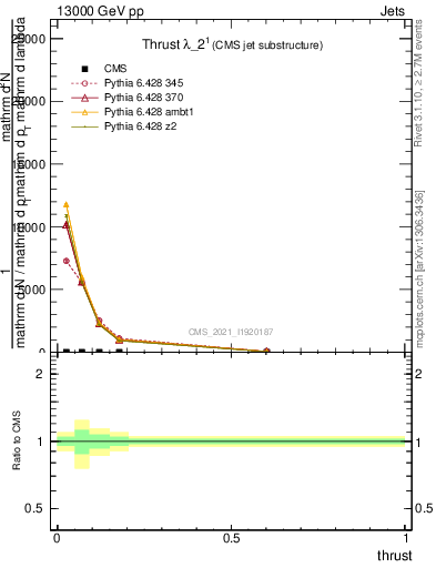 Plot of j.thrust in 13000 GeV pp collisions