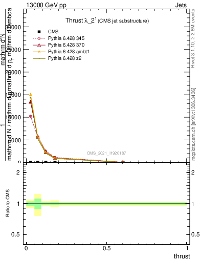 Plot of j.thrust in 13000 GeV pp collisions