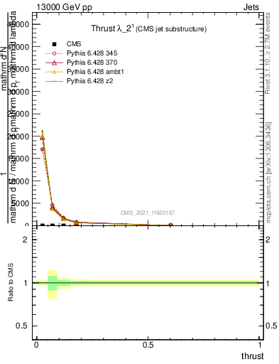 Plot of j.thrust in 13000 GeV pp collisions