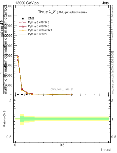 Plot of j.thrust in 13000 GeV pp collisions