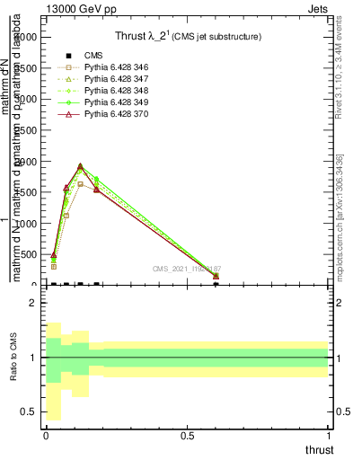 Plot of j.thrust in 13000 GeV pp collisions