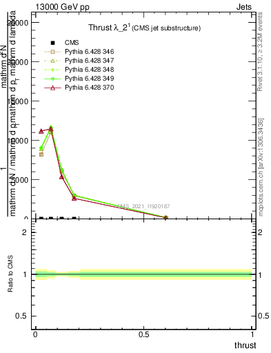 Plot of j.thrust in 13000 GeV pp collisions