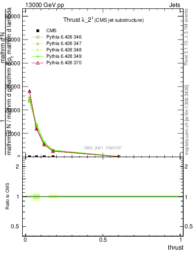 Plot of j.thrust in 13000 GeV pp collisions