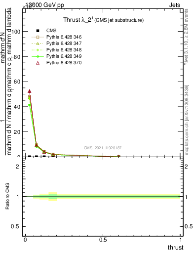 Plot of j.thrust in 13000 GeV pp collisions