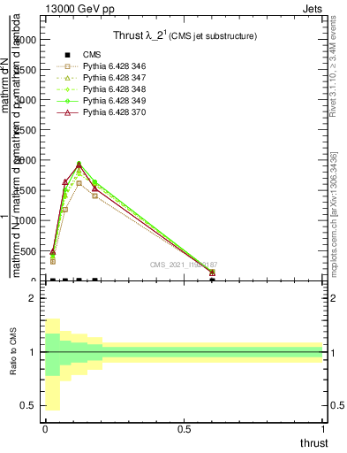 Plot of j.thrust in 13000 GeV pp collisions