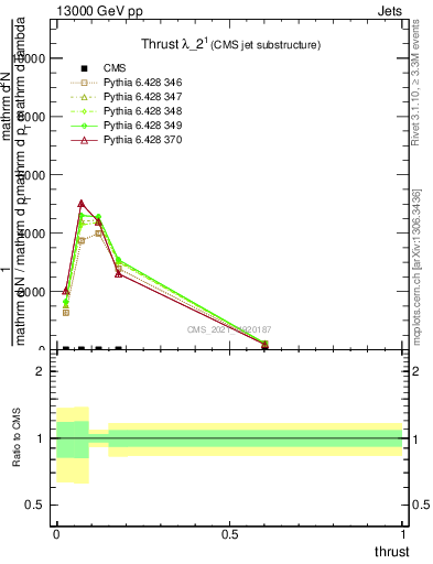 Plot of j.thrust in 13000 GeV pp collisions