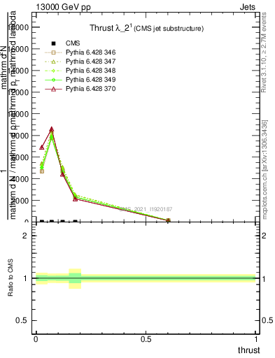 Plot of j.thrust in 13000 GeV pp collisions