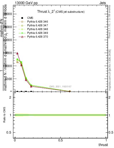 Plot of j.thrust in 13000 GeV pp collisions