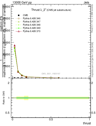 Plot of j.thrust in 13000 GeV pp collisions