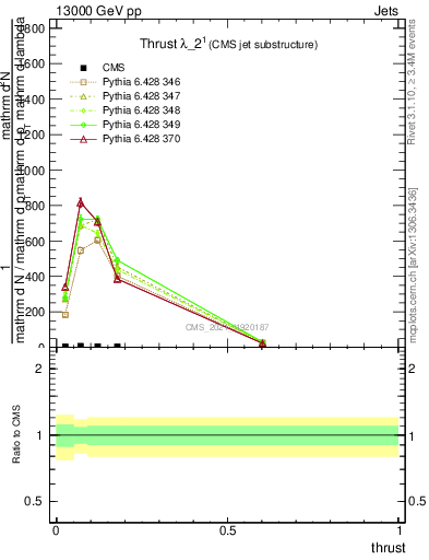 Plot of j.thrust in 13000 GeV pp collisions