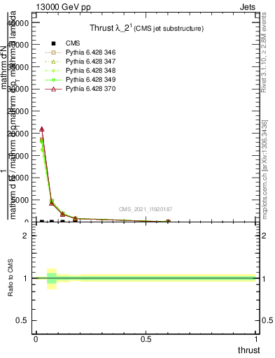 Plot of j.thrust in 13000 GeV pp collisions