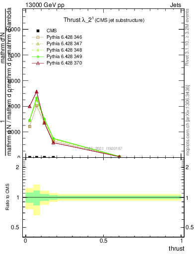 Plot of j.thrust in 13000 GeV pp collisions