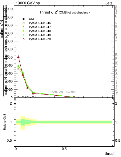 Plot of j.thrust in 13000 GeV pp collisions