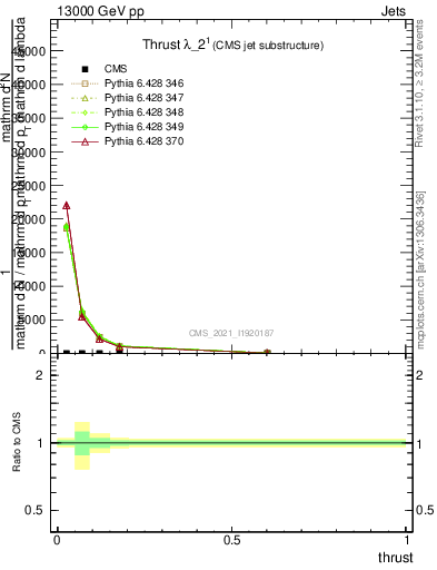 Plot of j.thrust in 13000 GeV pp collisions