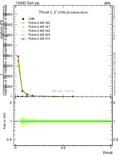 Plot of j.thrust in 13000 GeV pp collisions