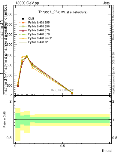 Plot of j.thrust in 13000 GeV pp collisions