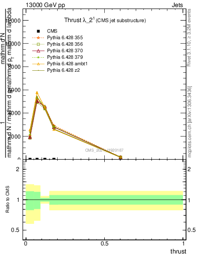 Plot of j.thrust in 13000 GeV pp collisions