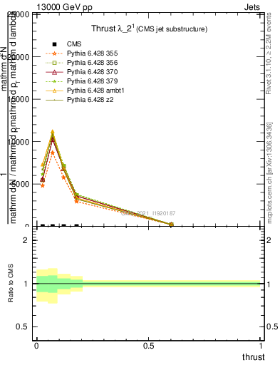 Plot of j.thrust in 13000 GeV pp collisions