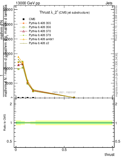 Plot of j.thrust in 13000 GeV pp collisions