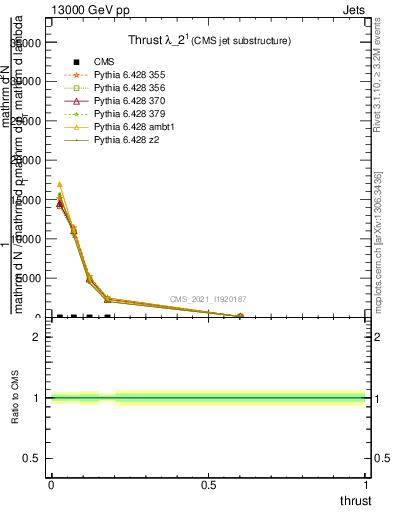 Plot of j.thrust in 13000 GeV pp collisions