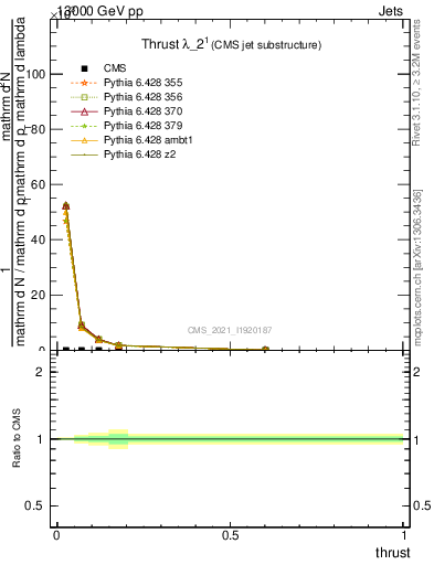 Plot of j.thrust in 13000 GeV pp collisions