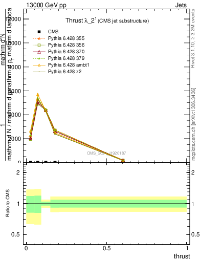 Plot of j.thrust in 13000 GeV pp collisions