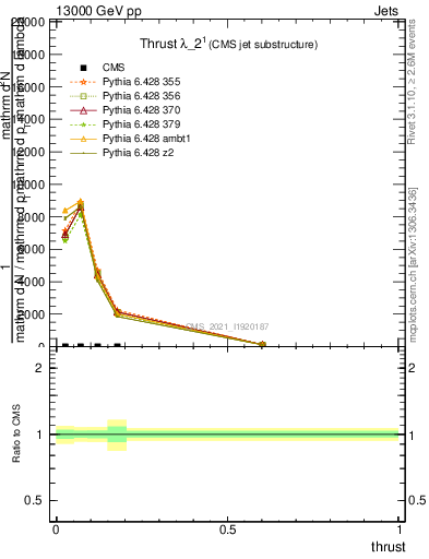 Plot of j.thrust in 13000 GeV pp collisions