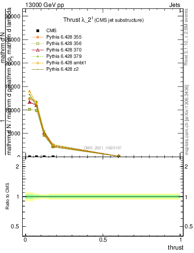 Plot of j.thrust in 13000 GeV pp collisions